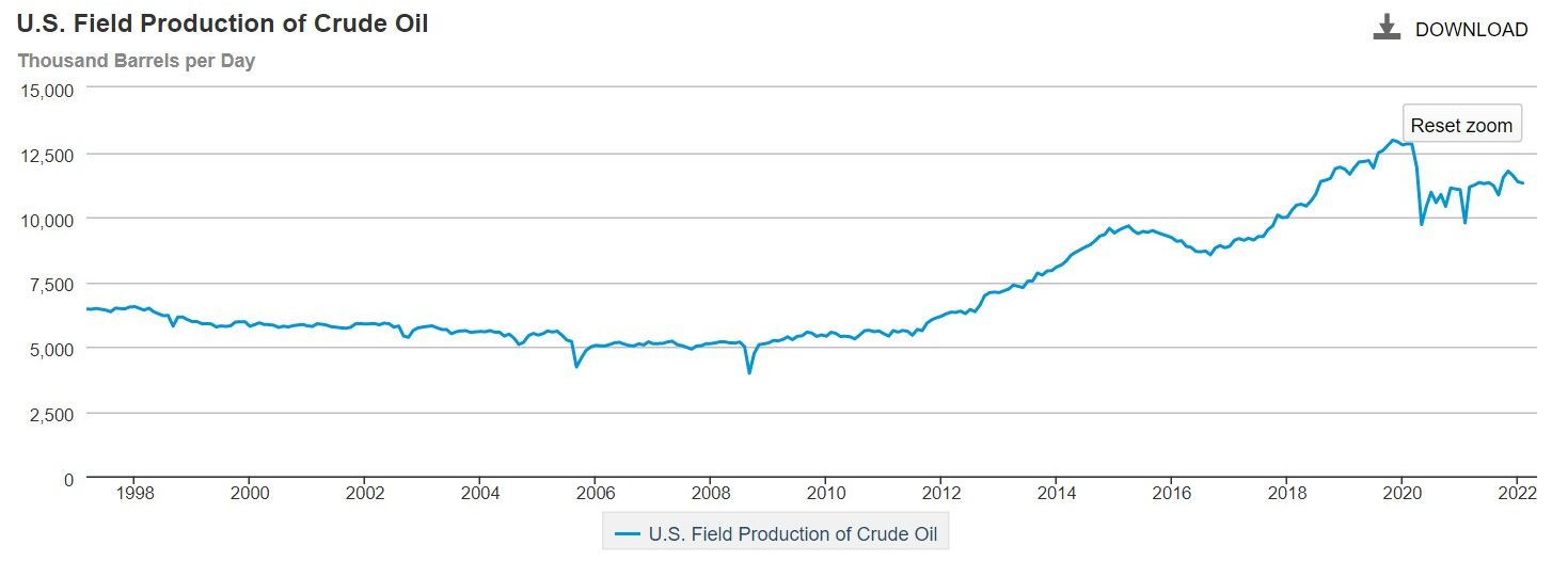 5_24_2022-US-oil-production-chart.jpeg