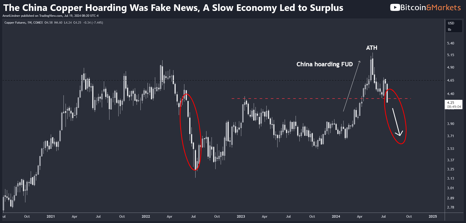 Macro Minute: Dr. Copper Crashing is Bad Signal for the Global Economy