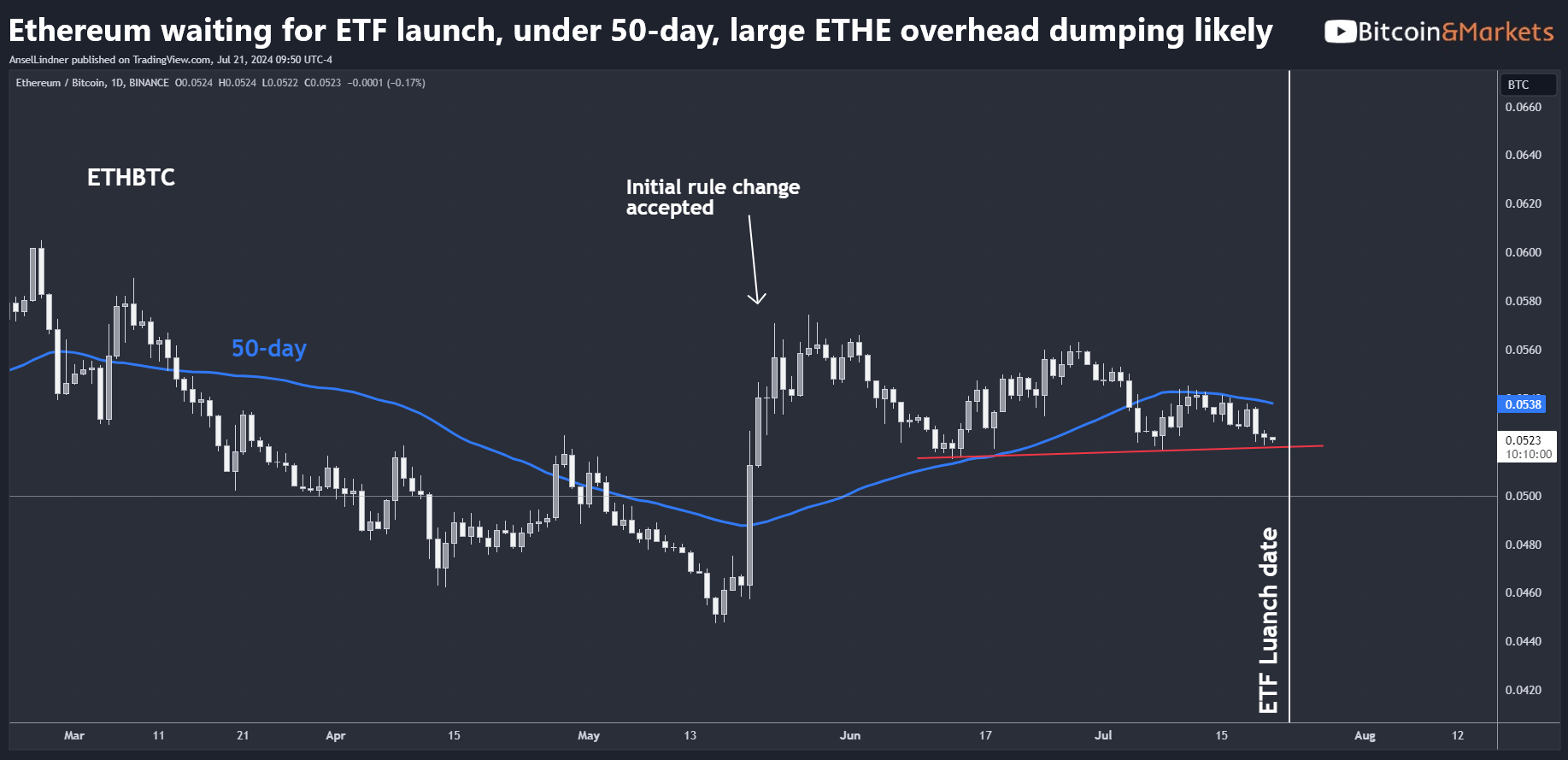 Bitcoin Minute: Here is what to expect from the Ethereum ETFs Launch This Week