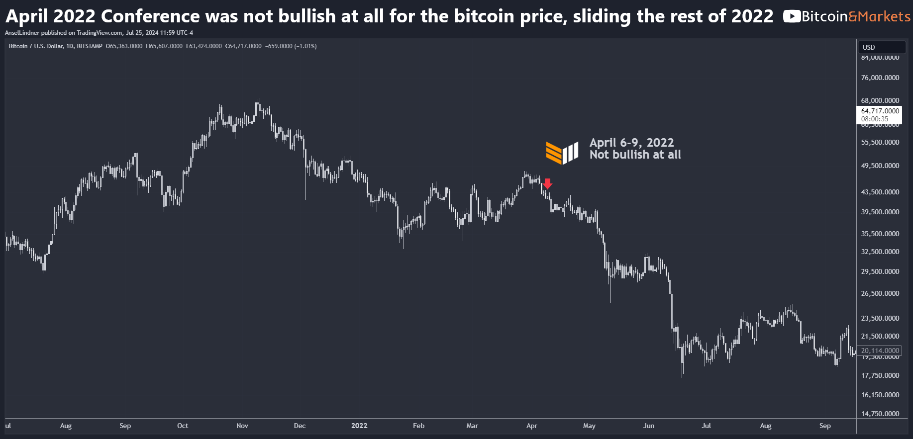 Bitcoin Minute: Historical Price Performance During Bitcoin Conferences