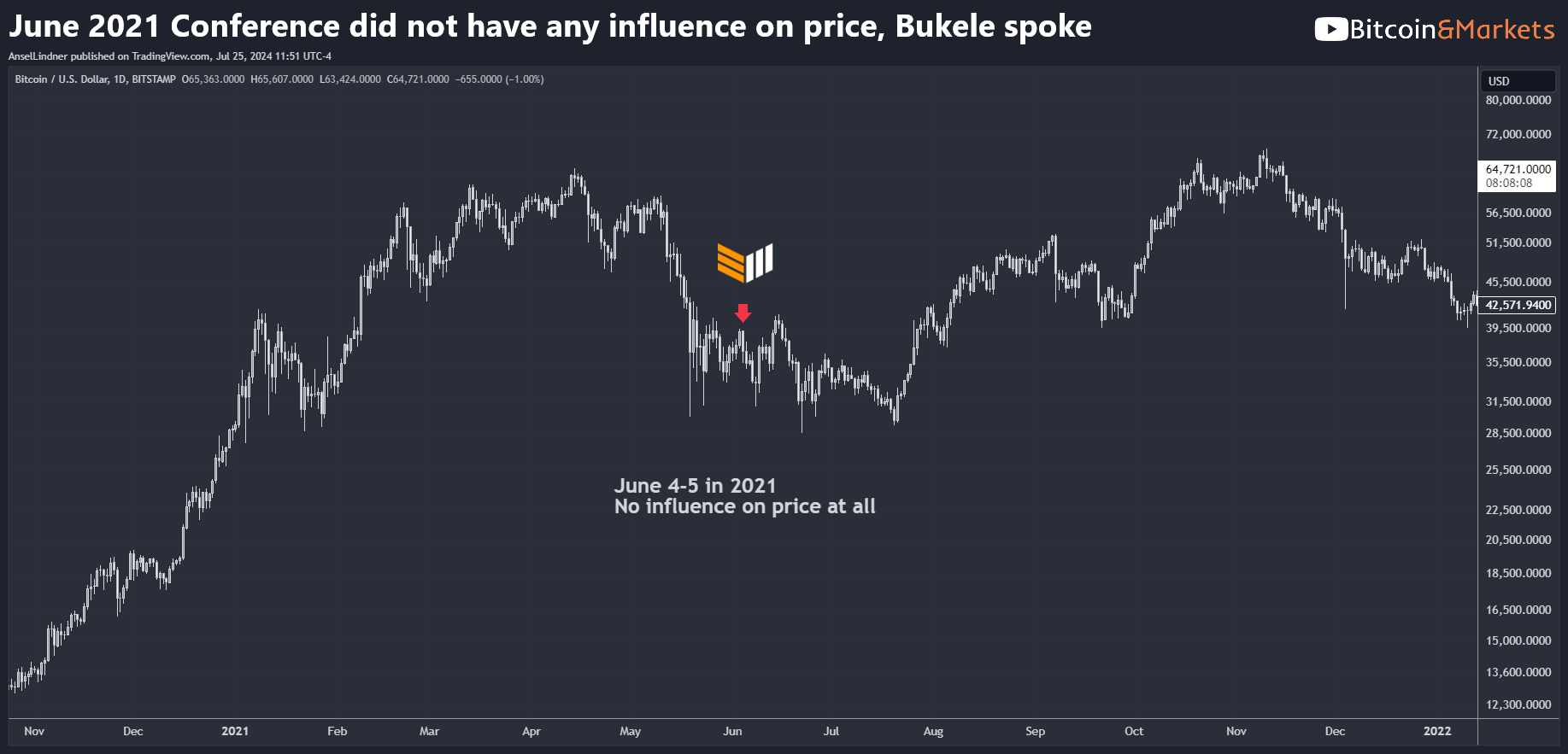 Bitcoin Minute: Historical Price Performance During Bitcoin Conferences